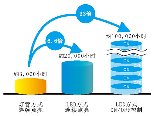 UVLED線(xiàn)光源超長(zhǎng)光頭壽命，經(jīng)濟(jì)實(shí)惠的LED方式